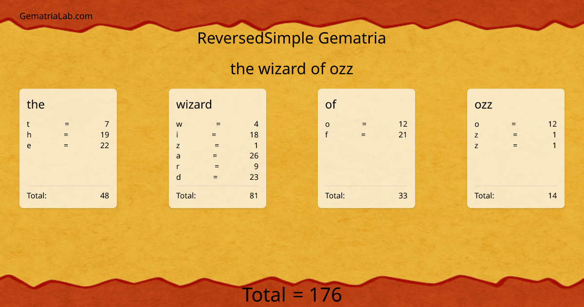 the wizard of ozz in reversedSimple Gematria